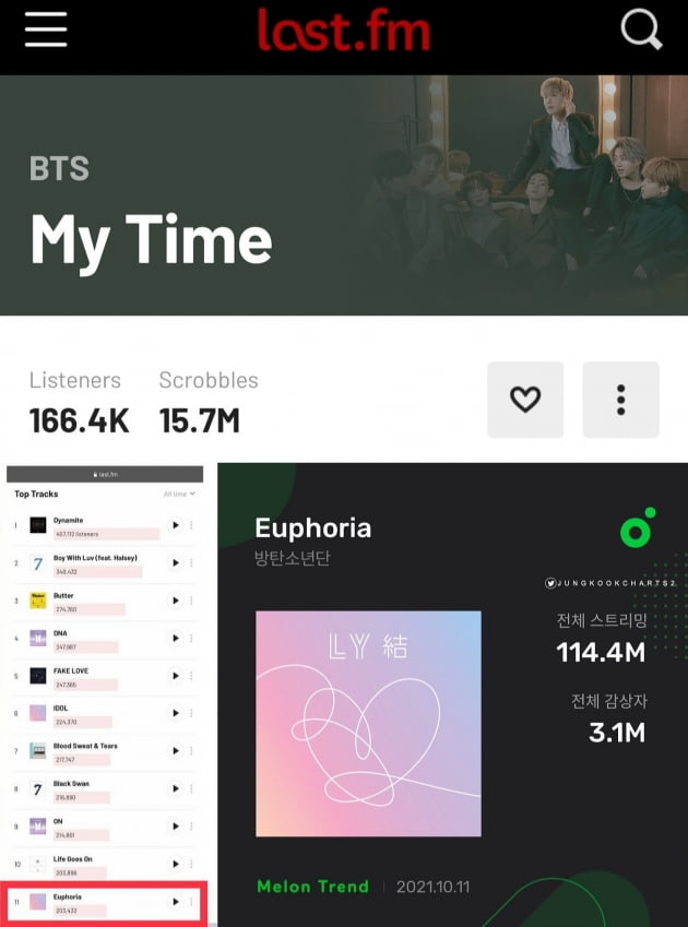 방탄소년단 정국 '시차' 英라스트FM 1570만 스크리블스+'유포리아' 멜론 310만 청취