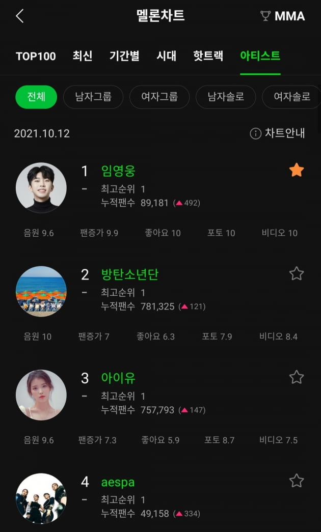 임영웅 '사랑은 늘 도망가', 실시간→OST까지 멜론 각종 차트 '올킬'