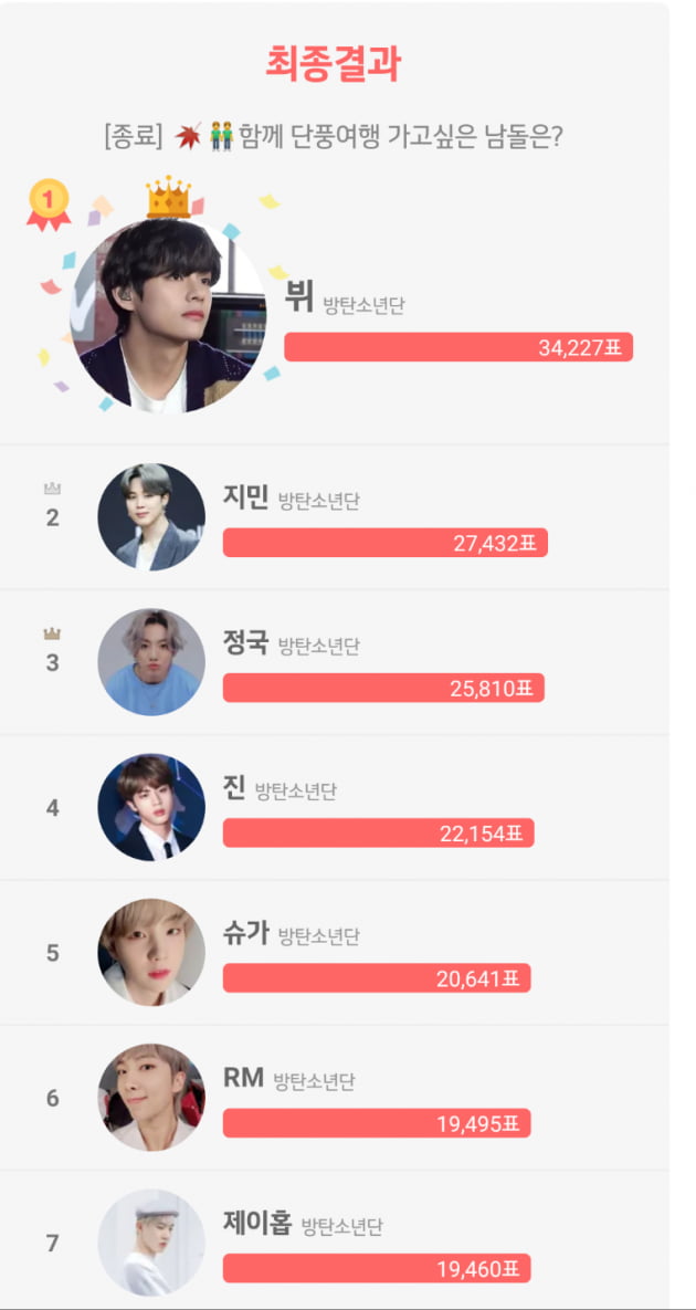 방탄소년단 뷔 '함께 단풍여행 가고 싶은 남돌' 1위