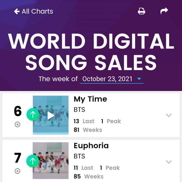 방탄소년단 정국 솔로 2곡 美 빌보드 차트 韓아이돌 솔로 최장 1위·2위