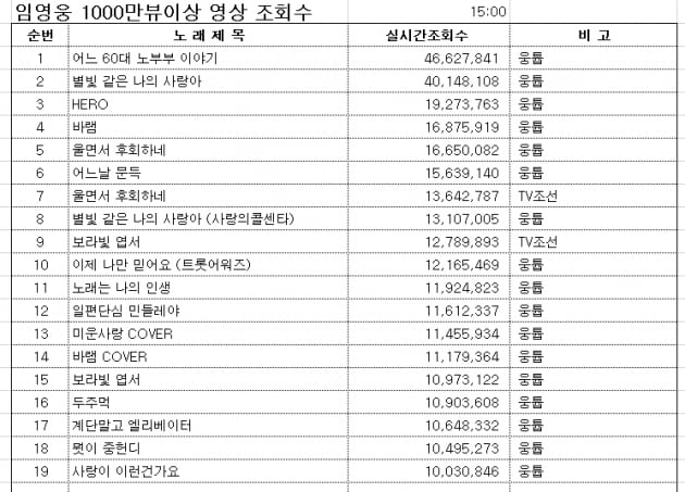 '천만 제조기' 임영웅, 1000만돌파 영상 19개 돌파