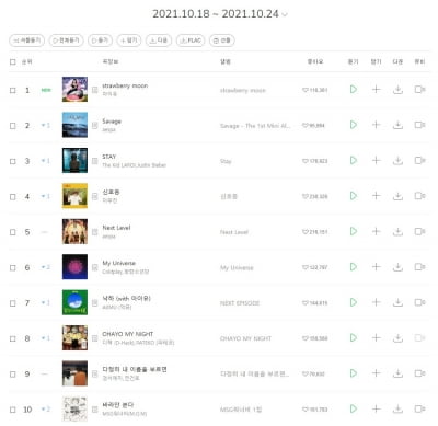 '스우파' 후광 업은 제시 'Cold Blooded', 일주일 만에 차트 순위 53계단 급등