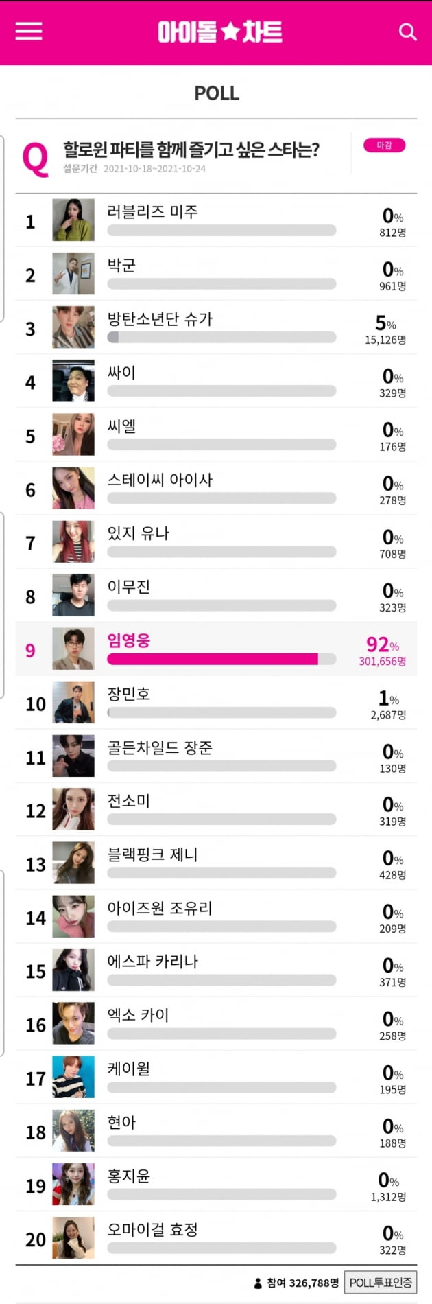 임영웅, 할로윈 파티 함께 즐기고 싶은 스타 1위…어떤 코스튬도 찰떡 '기대'