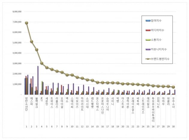 방탄소년단, 10월 아이돌그룹 브랜드평판 독보적 1위…에스파 2위