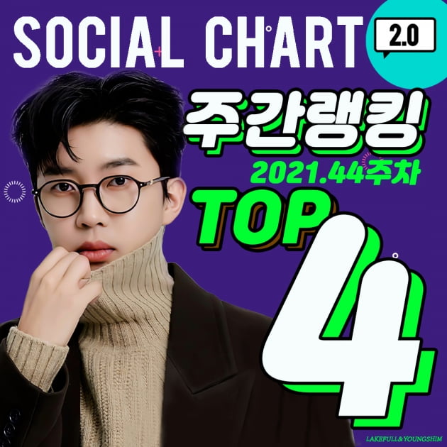 임영웅, 가온차트 주간랭킹 4위 석권…'남자솔로 최정상'