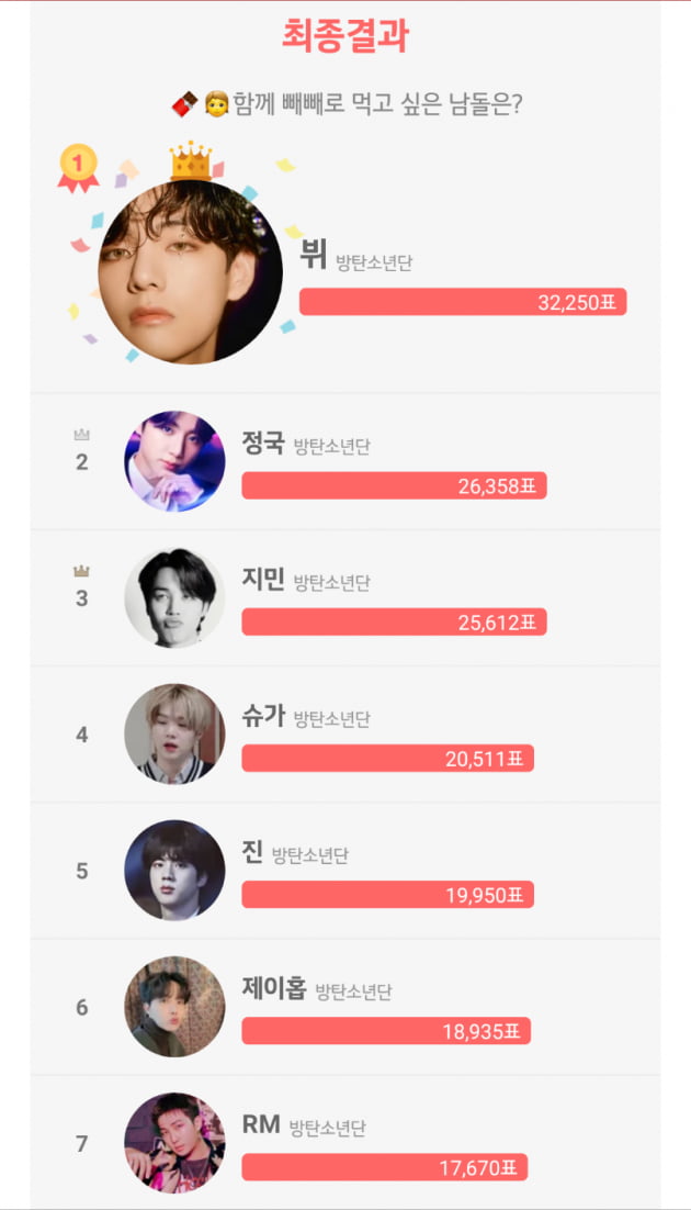'초코렛보다 태형' 방탄소년단 뷔 '함께 빼빼로 먹고 싶은 남돌' 1위
