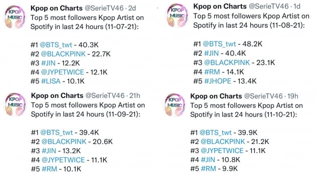 방탄소년단 진, 한국 OST 최초로 스포티파이 챠트 진입 & 팔로워 증가량 솔로 1위