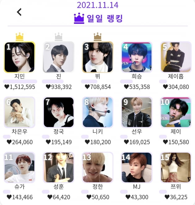 "월•일•주간 최다1위' 방탄소년단 지민,K팝 인기투표 유례없는 독주 "레전드란 이런 것"