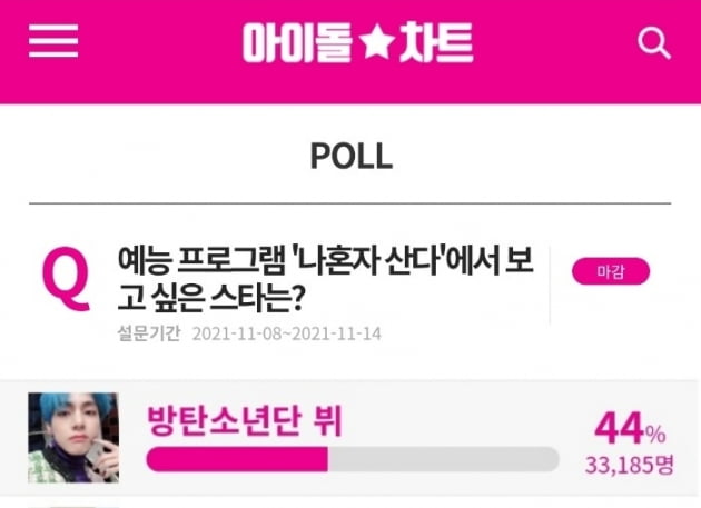 방탄소년단 뷔, '나 혼자 산다'에서 보고 싶은 스타 1위
