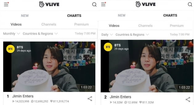 방탄소년단 지민 생일 영상→전체국가 및 지역 월간차트 1위