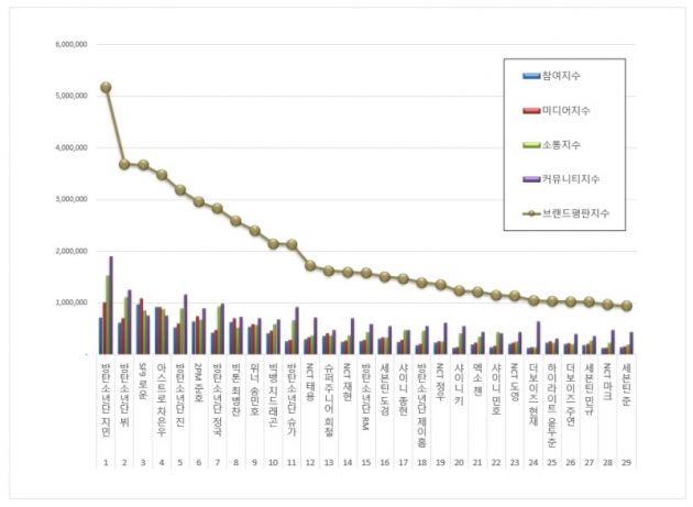 방탄소년단 지민, 11월 보이그룹 개인 브랜드 평판 1위…35개월 연속 '원탑'