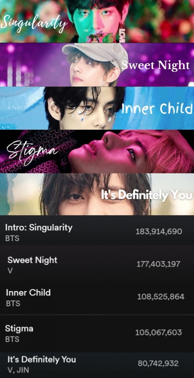 'First and Only' 방탄소년단 뷔, 스포티파이 8천만 스트리밍 돌파 5곡 보유