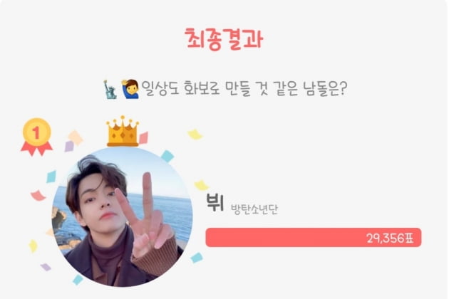 방탄소년단 뷔, '일상도 화보로 만들 남돌' 1위...화보장인은 일상도 화보