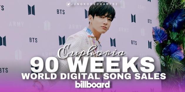 방탄소년단 정국 '유포리아' 韓아이돌 솔로 '최초' 빌보드 90주 랭크→최장 차트인 1위
