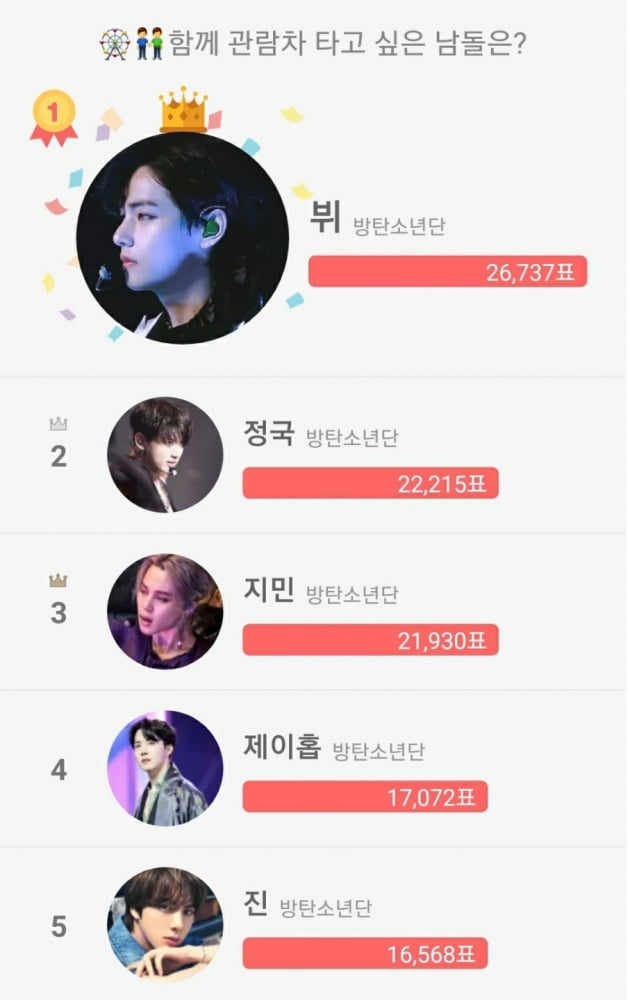 방탄소년단 뷔, ‘함께 관람차 타고 싶은 남돌’ 1위...관람차 종착역은 천국