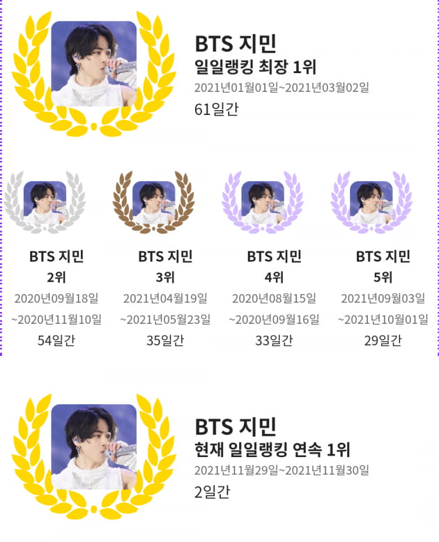 '75주 인기투표1위' 방탄소년단 지민, 16개월 연속 월간1위..'인기 원톱'의 위엄