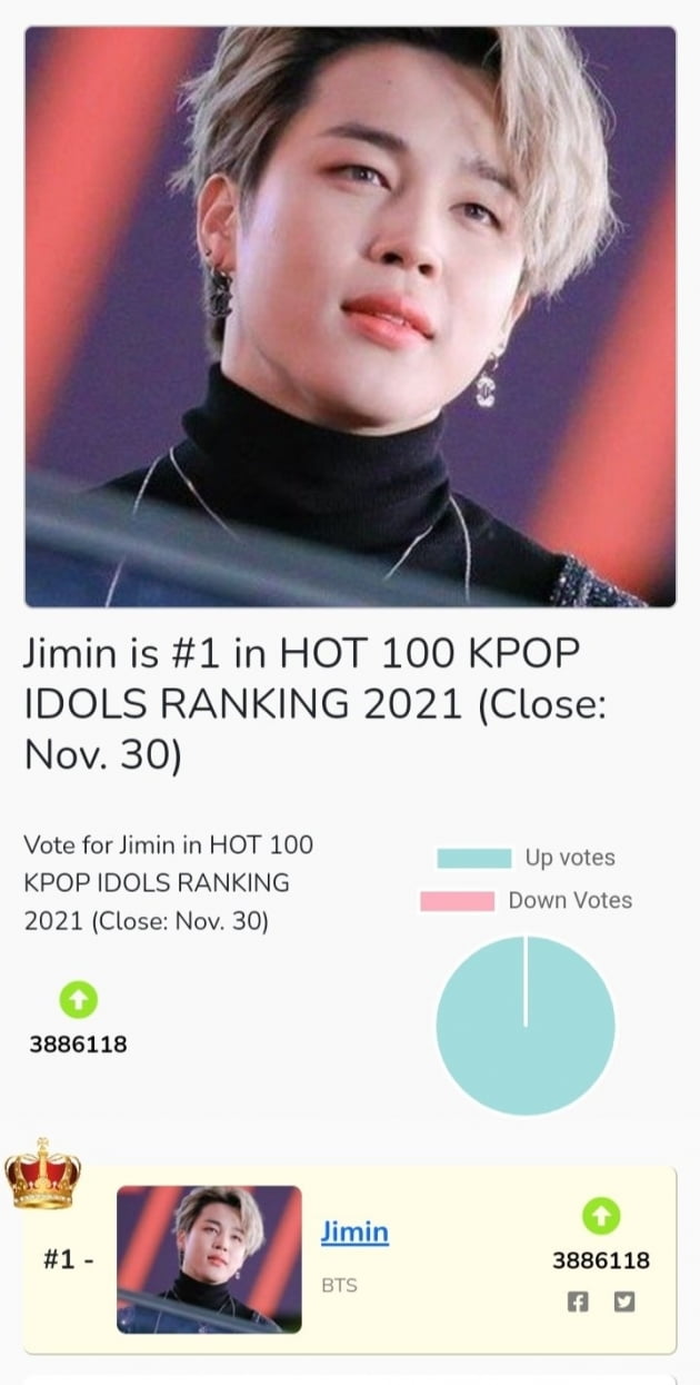 방탄소년단 지민, 2021 K팝 아이돌 랭킹 1위 등극...'K팝 No.1' 최정상 인기