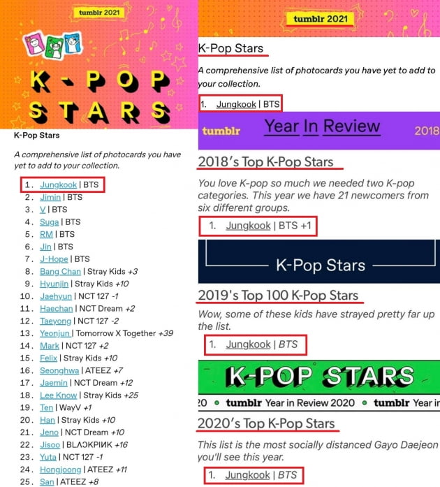 방탄소년단 정국 텀블러 '2021년 K팝 스타' 1위→'4년 연속' K팝 왕좌