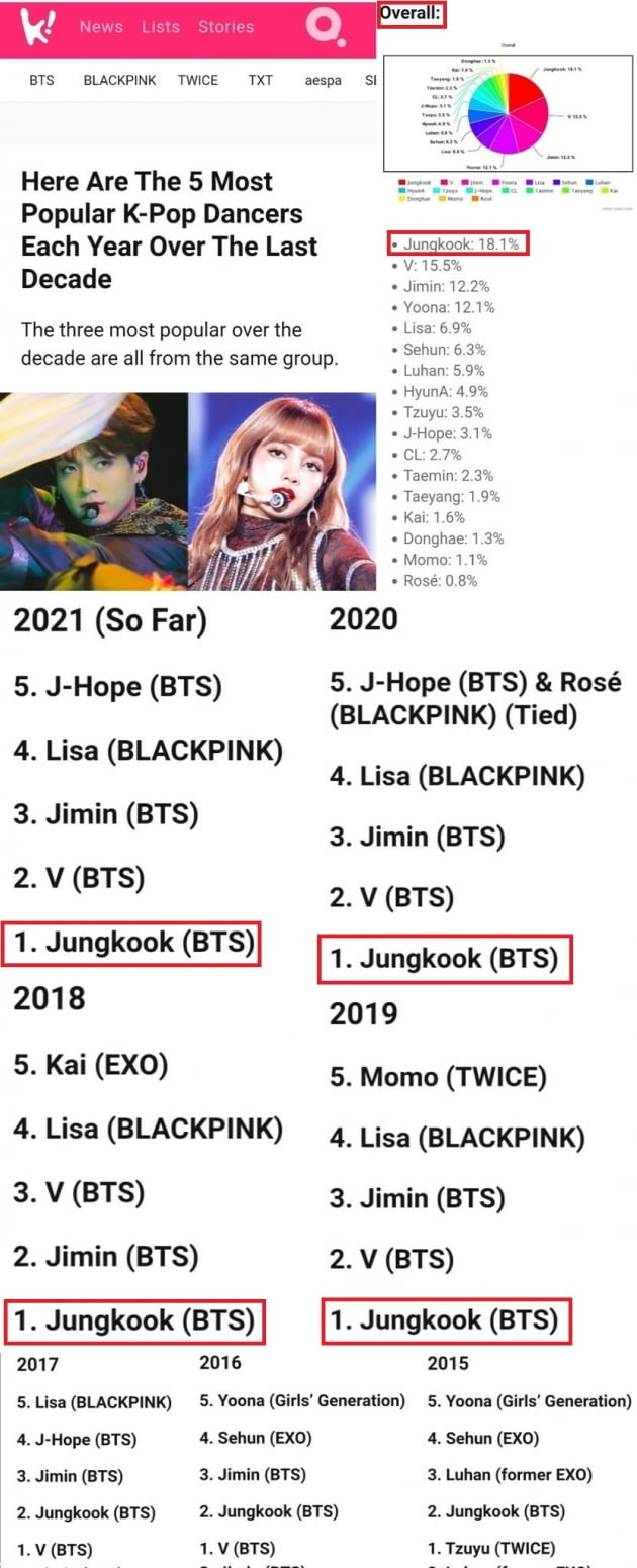 방탄소년단 정국, 가장 인기 있는 K팝 댄서 1위...2018부터 '4년 연속' 1위
