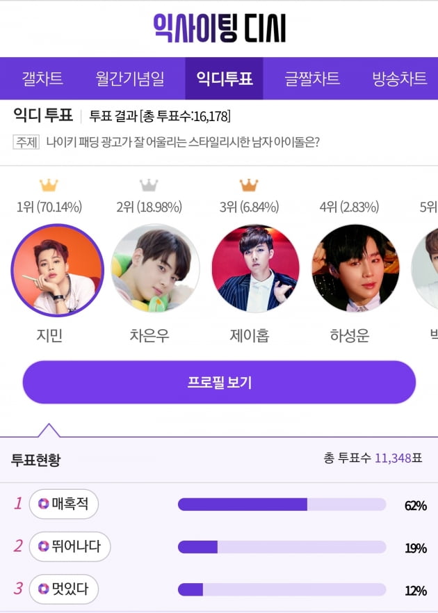 방탄소년단 지민 '패딩 광고가 잘 어울리는 스타일리시한 남자 아이돌' 1위