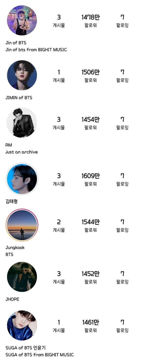 [종합] '휴가 떠난' 방탄소년단, 첫 개인 SNS 계정 1000만 팔로워 돌파 