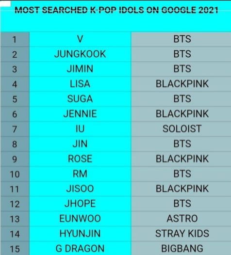 '구글 킹' 방탄소년단 뷔, 구글에서 가장 많이 검색된 K-POP 아이콘 "전 세계가 뷔홀릭"