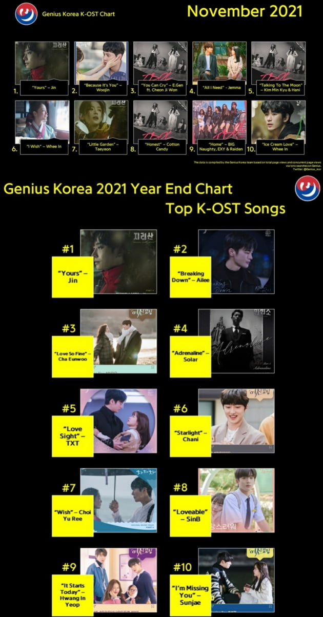 은빛 감성 방탄소년단 진 Yours, 지니어스 코리아 韓OST 1위와 2021연말차트1위