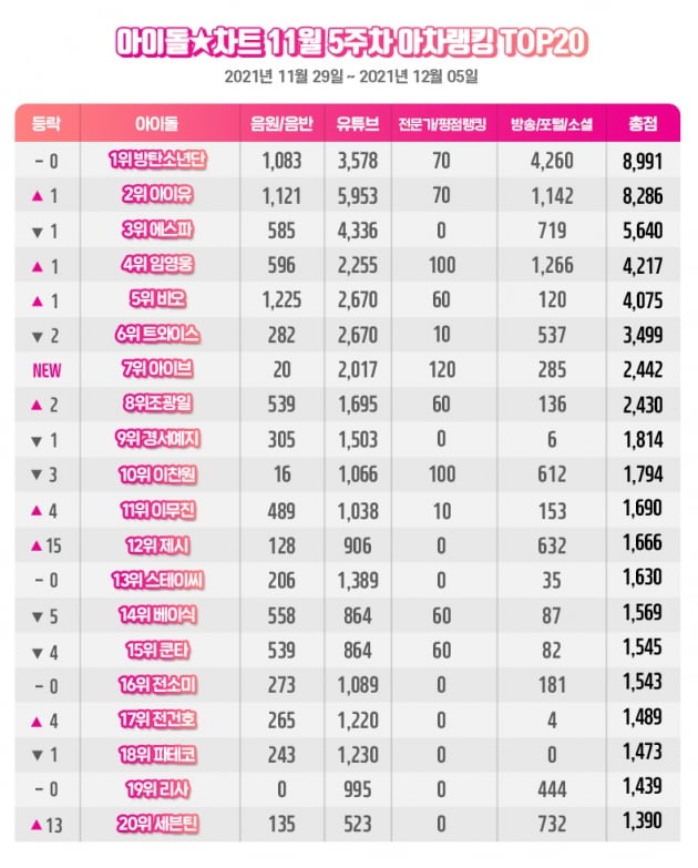 [공식] 방탄소년단(BTS), 11월 5주차 아차랭킹 1위 '보라빛 가득했던 2021년'