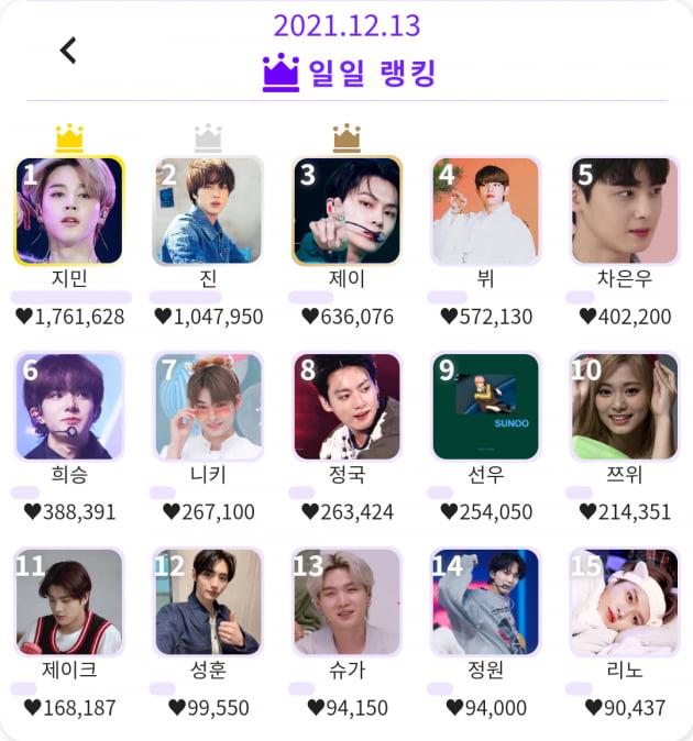 방탄소년단 지민, 인기투표 76주간 랭킹1위→일간•월간 최다1위...神기록 또 경신