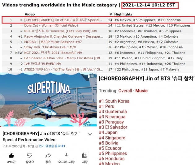 '슈퍼 참치’ 신드롬 방탄소년단 진, 유튜브 전세계 인기 동영상 뮤직 9일 연속 1위