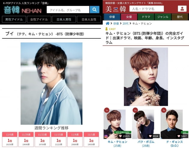 '日 원톱 인기' 방탄소년단뷔, 일본 아이돌 랭킹 '네한' 37주 연속 1위..적수 없는 '태태랜드'