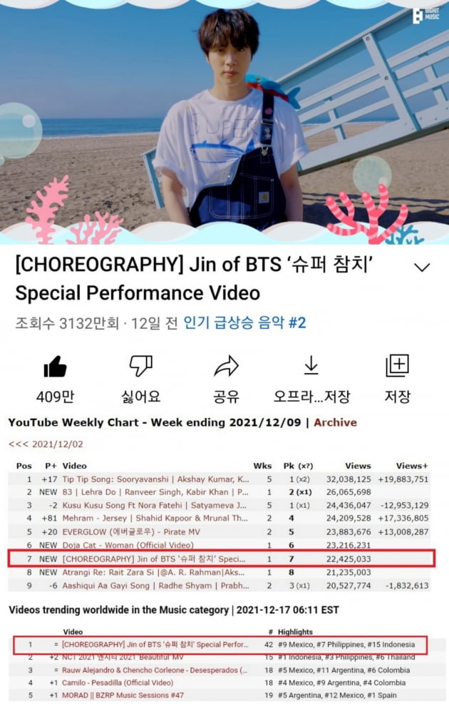 '빌보드 킹’ 방탄소년단 진, ‘Yours’와 ‘슈퍼 참치’ 빌보드 '핫 트렌딩 송 주간 차트', ‘톱 유저 제너레이티드 송즈’ 2곡 진입