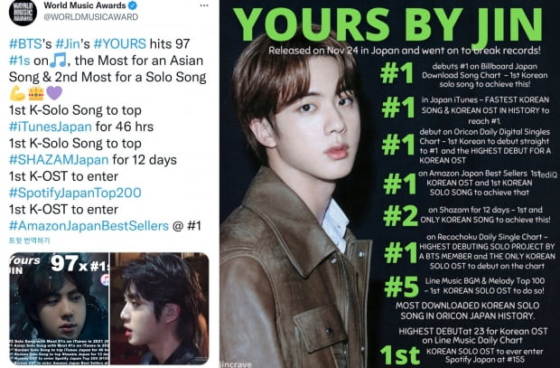 열도 사로잡은 방탄소년단 진, 'Yours' 일본 샤잠 26일째 1위 대기록 ing