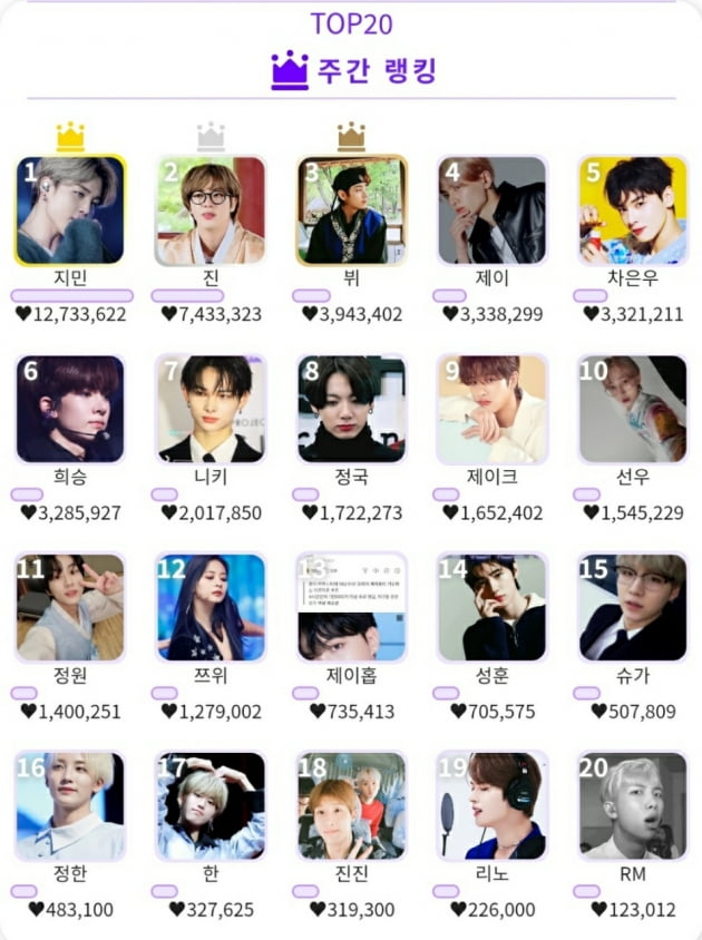 "적수가 없다" 방탄소년단 지민, 글로벌 인기투표 77주간 랭킹 1위