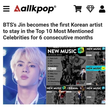SNS킹 방탄소년단 진, 6개월 연속 소셜네트워크 언급 TOP10