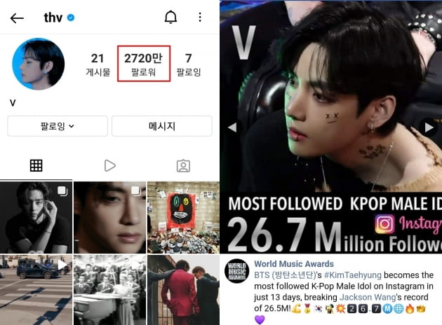 방탄소년단 뷔, KPOP 男아이돌 인스타그램 팔로워 1위