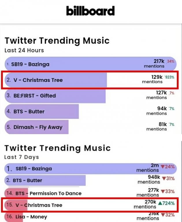 방탄소년단 뷔, ‘Christmas Tree’ 미공개 곡 최초 '빌보드 핫트렌딩 송즈' 2위 입성