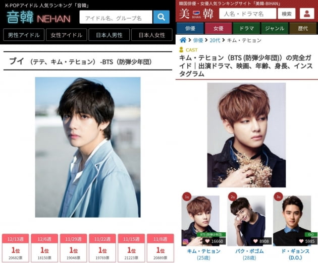 방탄소년단 뷔, 日인기랭킹 네한 38주 연속 1위! TBS도 놀란 글로벌 넘사벽 인기