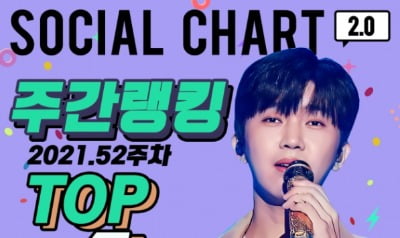 '막강 히어로 파워' 임영웅, 가온차트 주간 랭킹 '4위'