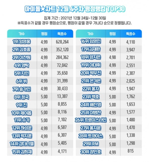 사진제공=아이돌차트