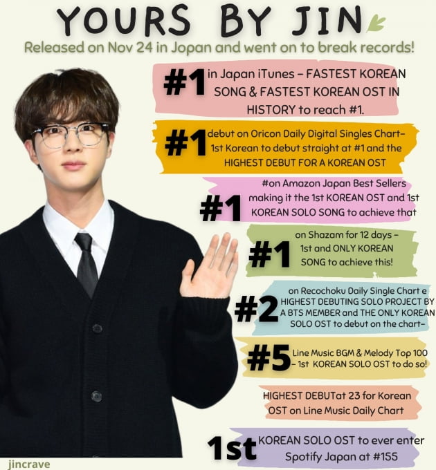 방탄소년단 진, ‘Yours’ 샤잠 일본 ‘TOP 200 차트' 27일 1위 비일본곡 최장기 대기록Ing