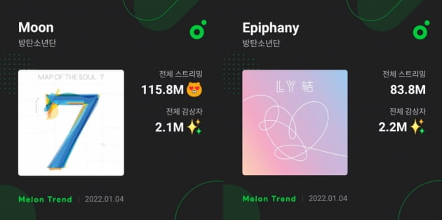 방탄소년단 진, 멜론 2021년 연말결산 가장 많이 들은 BTS 솔로곡 