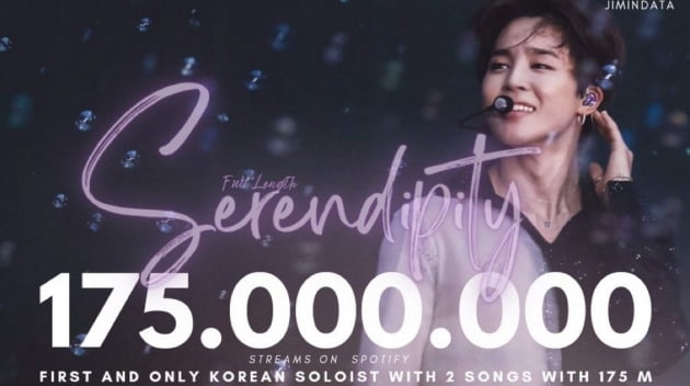 방탄소년단 지민 韓솔로 유일 스포티파이 1억 7500만 2곡 보유자...세렌디피티•필터 열일