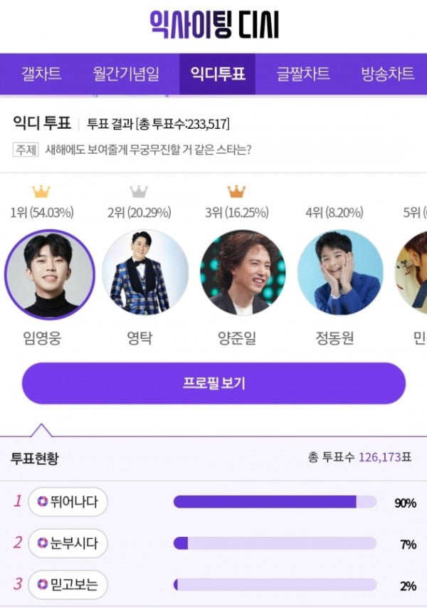 뛰어나고 눈부신 히어로...임영웅, '새해에도 보여줄게 무궁무진할 스타' 1위