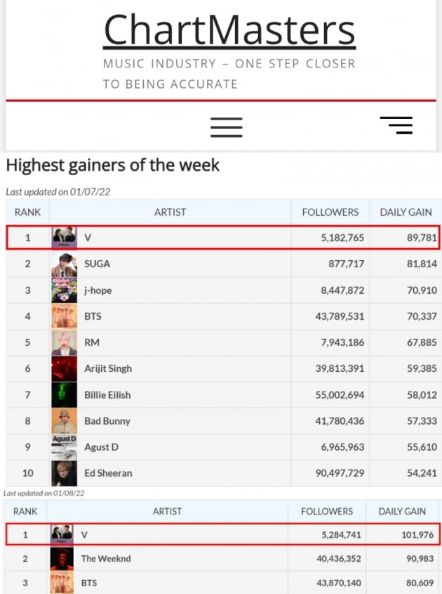 BTS 뷔 스포티파이 팔로워 증가 세계 1위! '솔로 커리어' 무한질주