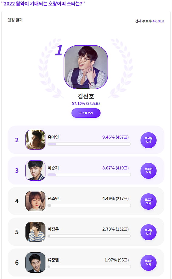 김선호, 올해 활약이 기대되는 호랑이띠 스타 1위