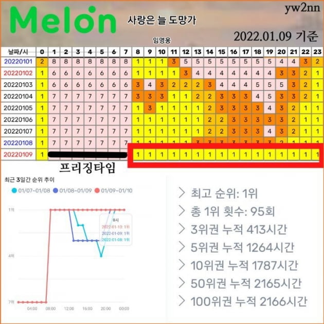 임영웅, '사랑은 늘 도망가'…멜론 차트서 하루종일·매시간 1위 기록