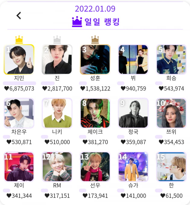 방탄소년단 지민 K팝 인기투표 질주→일•주•월간 총 누적인기 1위 '79주 1위 신기록'