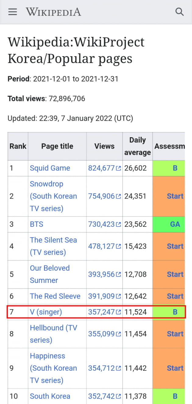BTS 뷔, 12월 위키피디아 韓개인 1위..2021 접수한 '소셜킹'
