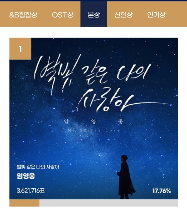 '대세 of 대세' 임영웅, 서울가요대상 팬 투표 1위…인기 상승 곡선